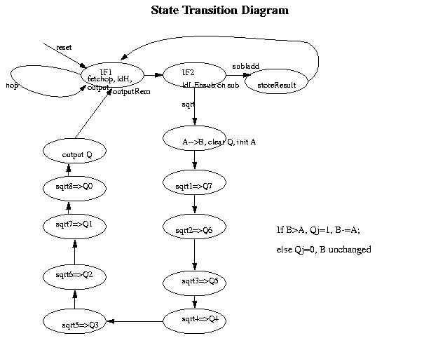 State Transition Diagram