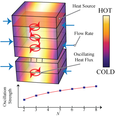 Oscillation Strength