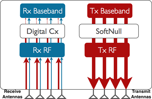 Softnull