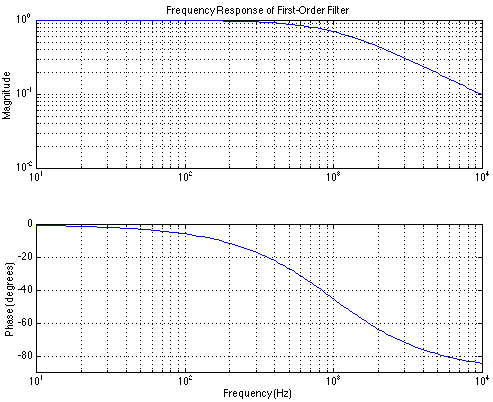 Frequency Response Example